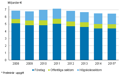 Utgifter fr forsknings- och utvecklingsverksamhet efter sektor 2008-2015*