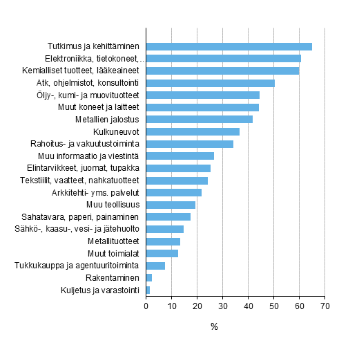 Kuvio 5. T&k-toimintaa harjoittavien vhintn 10 henkil tyllistvien yritysten osuus valituilla toimialoilla vuonna 2015