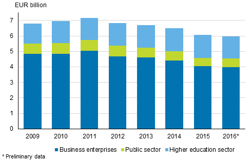 Research and development expenditure by sector in 2009–2016*