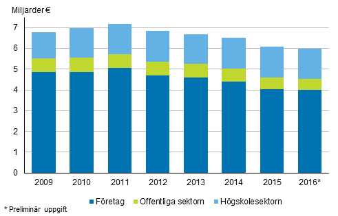 Utgifter fr forsknings- och utvecklingsverksamhet efter sektor 2009–2016**