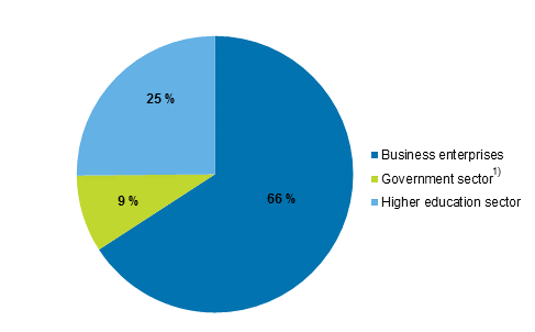 Figure 2a. R&D expenditure by performing sector in 2016