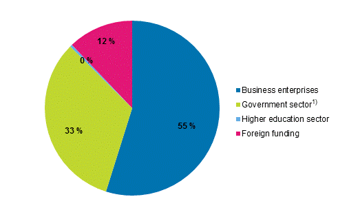 Figure 2b. R&D expenditure by funding sector in 2016