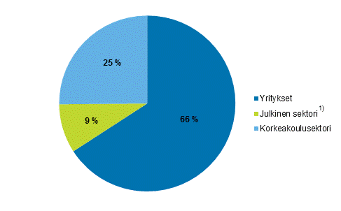 Kuvio 2a. T&k-menot suorittajajasektoreittain vuonna 2016