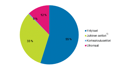 Kuvio 2b. T&k-menot rahoittajasektoreittain vuonna 2016