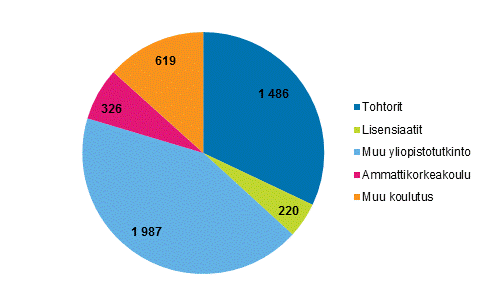 Kuvio 6a. Julkisen sektorin tutkimustyvuodet koulutuksen mukaan vuonna 2016