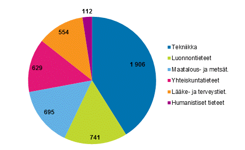 Kuvio 6b. Julkisen sektorin tutkimustyvuodet tieteenaloittain vuonna 2016