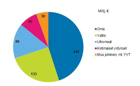 Kuvio 7. Julkisen sektorin t&k-menojen rahoitus vuonna 2016