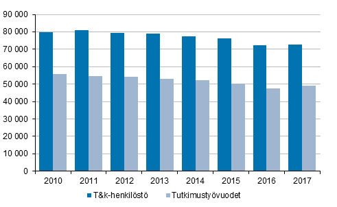 Kuvio 1. T&k-henkilst ja tutkimustyvuodet vuosina 2010-2017