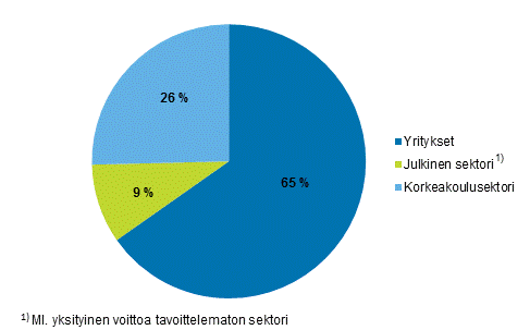 Kuvio 2a. T&k-menot suorittajajasektoreittain vuonna 2017