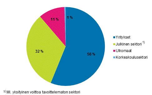 Kuvio 2b. T&k-menot rahoittajasektoreittain vuonna 2017