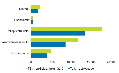 Kuvio 4. Yritysten t&k-henkilst ja tutkimustyvuodet koulutuksen mukaan vuonna 2017