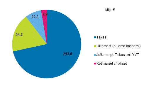 Kuvio 6. Yritysten t&k-menojen ulkopuolinen rahoitus vuonna 2017