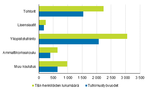 Kuvio 7a. Julkisen sektorin t&k-henkilst ja tutkimustyvuodet koulutuksen mukaan vuonna 2017