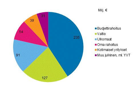 Kuvio 8. Julkisen sektorin t&k-menojen rahoitus vuonna 2017