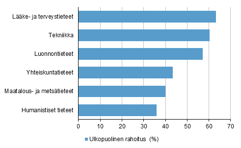 Kuvio 10. Ulkopuolisen tutkimusrahoituksen osuus korkeakoulusektorilla tieteenaloittain vuonna 2017