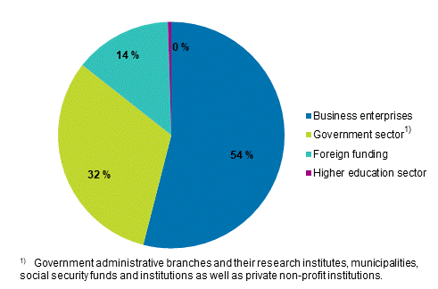 Figure 2b. R&D expenditure by funding sector in 2018