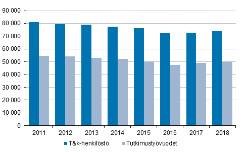 Kuvio 1. T&k-henkilst ja tutkimustyvuodet vuosina 2011–2018