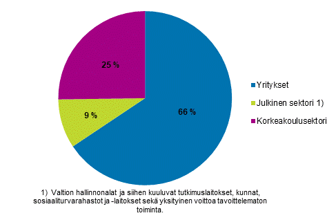 Kuvio 2a. T&k-menot suorittajasektoreittain vuonna 2018