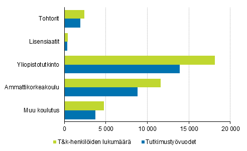 Kuvio 4. Yritysten t&k-henkilst ja tutkimustyvuodet koulutuksen mukaan vuonna 2018