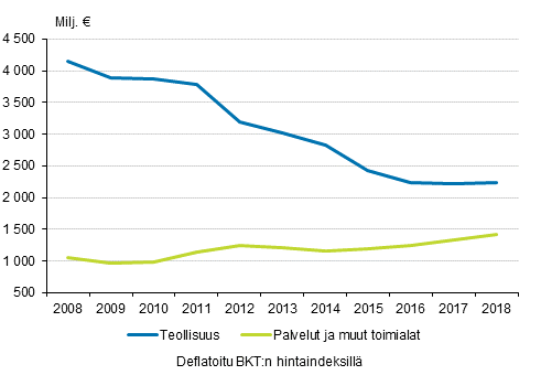 Kuvio 5. Teollisuuden ja muiden toimialojen t&k-menojen reaalikehitys 2008-2018