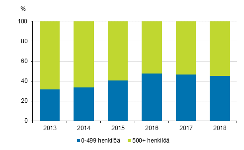 Kuvio 6. T&k-menojen jakauma yrityksen henkilkunnan suuruusluokan mukaan 2013–2018