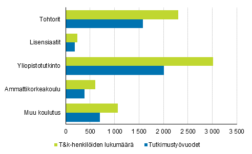 Kuvio 8a. Julkisen sektorin t&k-henkilst ja tutkimustyvuodet koulutuksen mukaan vuonna 2018