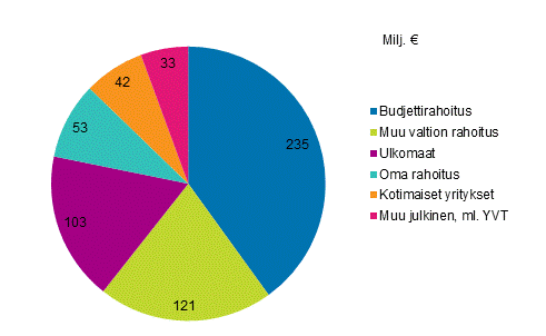 Kuvio 9. Julkisen sektorin t&k-menojen rahoitus vuonna 2018