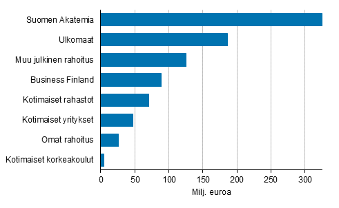 Kuvio 10. Korkeakoulusektorin tutkimustoiminnan OKM:n perusrahoitusta tydentv rahoitus vuonna 2018