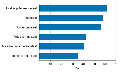 Kuvio 11. Ulkopuolisen tutkimusrahoituksen osuus korkeakoulusektorilla tieteenaloittain vuonna 2018