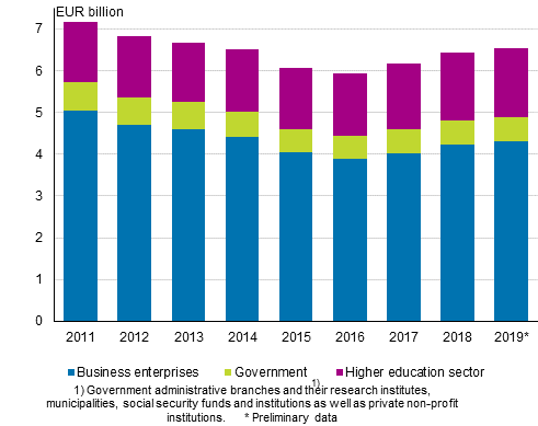 R&D expenditure by sector in 2011–2019*