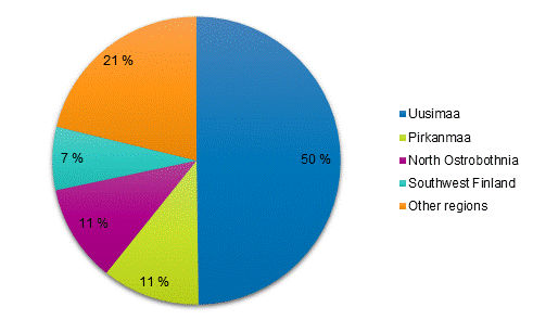 Figure 4. Distribution of R&D expenditure by region in 2019