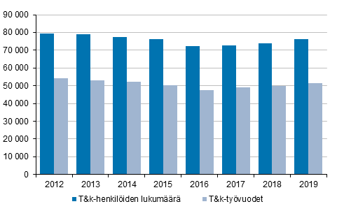 Kuvio 1. T&k-henkilst ja t&k-tyvuodet vuosina 2012-2019