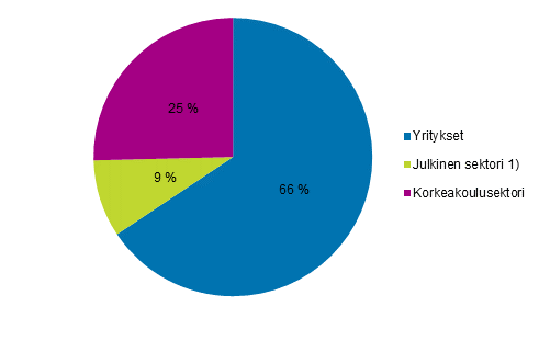 Kuvio 2a. T&k-menojen jakauma suorittajasektoreittain vuonna 2019