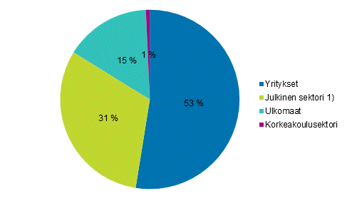 Kuvio 2b. T&k-menojen jakauma rahoittajasektoreittain vuonna 2019