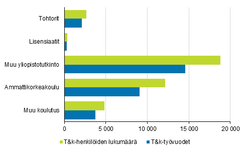 Kuvio 5. Yritysten t&k-henkilst ja t&k-tyvuodet koulutuksen mukaan vuonna 2019