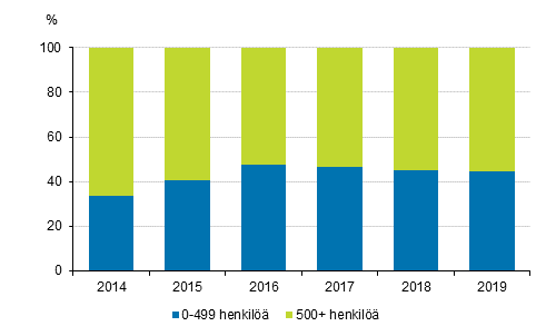 Kuvio 7. T&k-menojen jakauma yrityksen henkilkunnan suuruusluokan mukaan 2014-2019