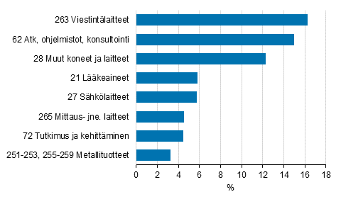 Kuvio 8. Yritysten t&k-menot, suurimpien tuoteryhmien osuudet 2019