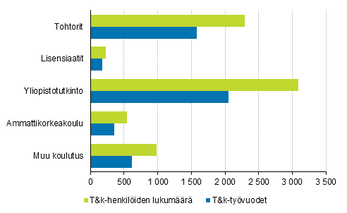 Kuvio 10. Julkisen sektorin t&k-henkilst ja t&k-tyvuodet koulutuksen mukaan vuonna 2019