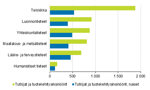 Kuvio 11. Julkisen sektorin t&k-henkilstn tutkijat ptieteenalan ja sukupuolen mukaan 2019