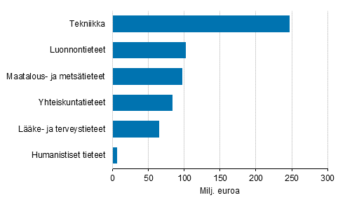 Kuvio 12. Julkisen sektorin t&k-menot tieteenaloittain 2019