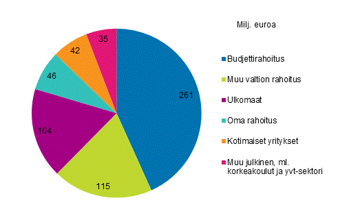 Kuvio 13. Julkisen sektorin t&k-menojen rahoitus vuonna 2019