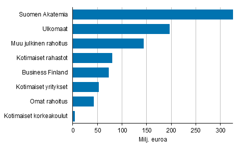 Kuvio 14. Korkeakoulusektorin tutkimustoiminnan OKM:n perusrahoitusta tydentv rahoitus vuonna 2019