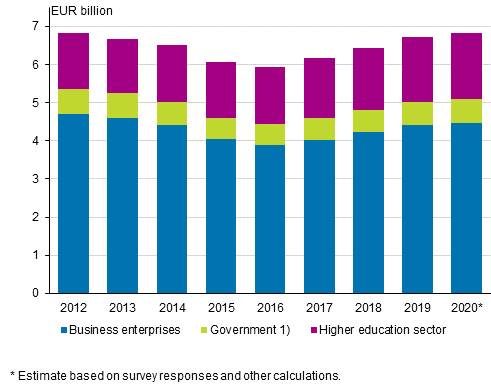 R&D expenditure by sector in 2012–2020*