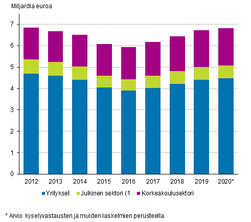 Tutkimus ja kehittmistoiminnan menot sektoreittain 2012–2020*