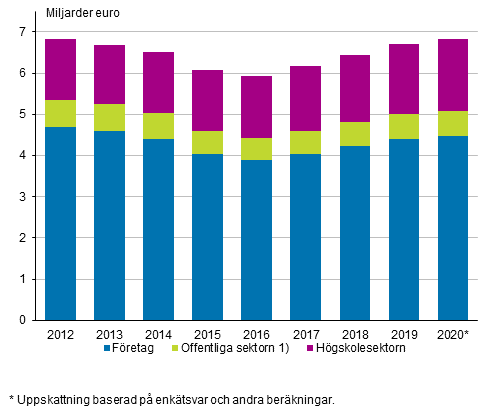 Utgifter fr forsknings- och utvecklingsverksamhet efter sektor 2012-2020*