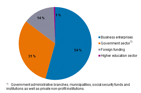 Figure 2b. Distribution of R&D expenditure by funding sector in 2020