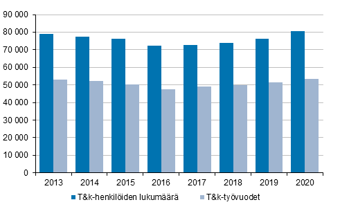 Kuvio 1. T&k-henkilst ja t&k-tyvuodet vuosina 2013-2020