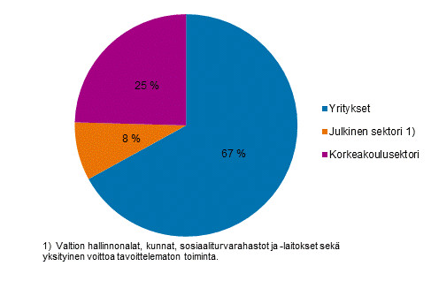 Kuvio 2a. T&k-menojen jakauma suorittajasektoreittain vuonna 2020