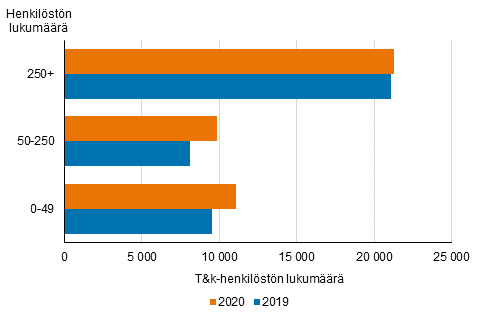 Kuvio 5. Yritysten t&k-henkilst kokoluokittain 2019 ja 2020