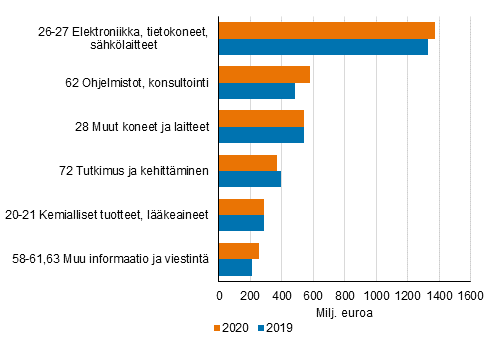 Kuvio 7. Yritysten t&k-menot, suurimmat toimialat 2019-2020